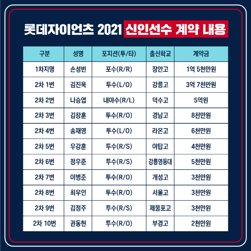 롯데, 2021년 신인선수 입단 계약 완료